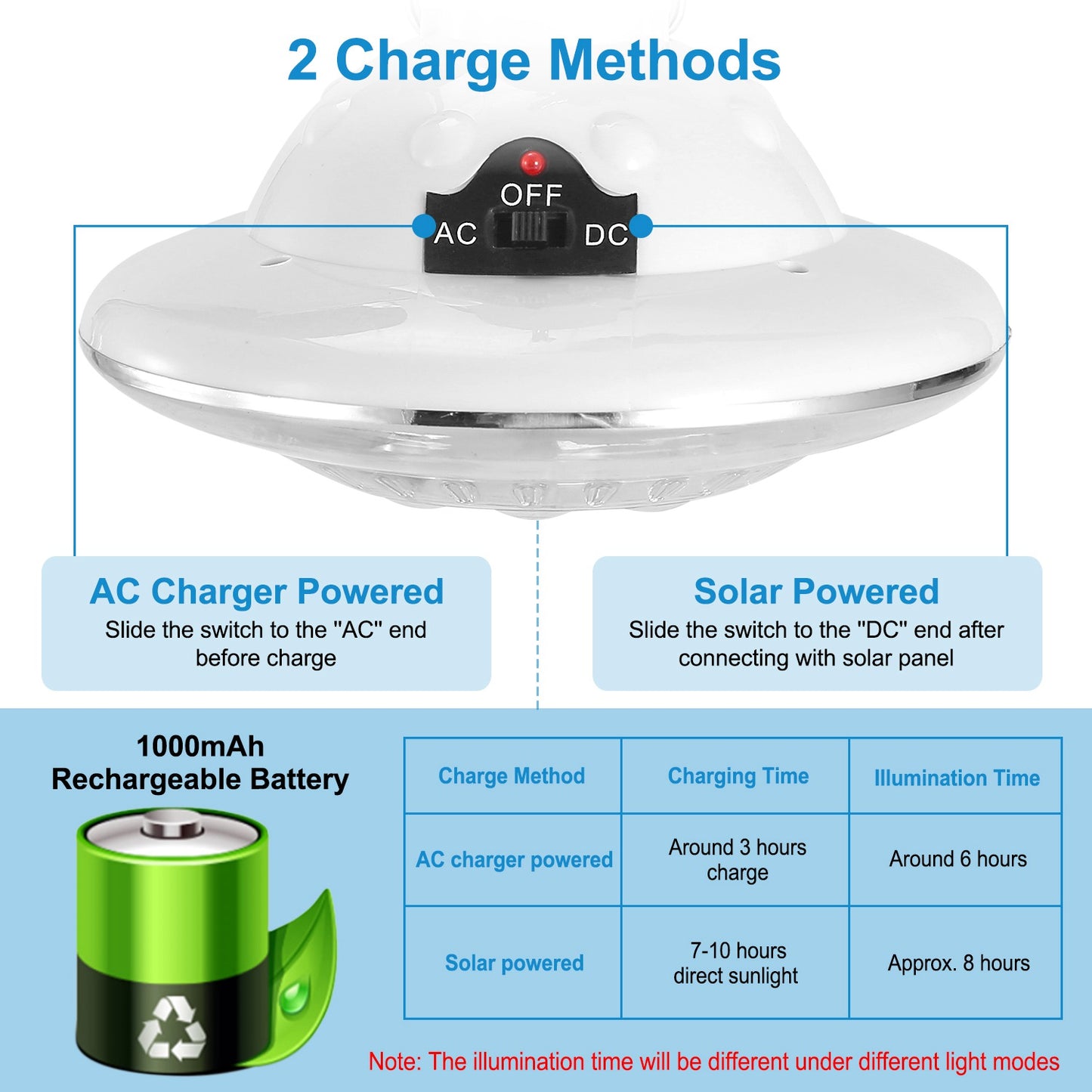 Ultimate Versatile Solar Camping Lantern with Remote - 3 Light Modes & 3 Charging Options, IP65 Waterproof for All Your Outdoor Adventures!